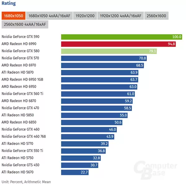 GTX 590十五岁了!双芯GF110功耗365W:和HD 6990打得难解难分
