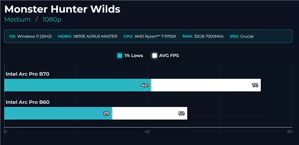 32GB大显存新卡 Intel锐炫Pro B70游戏首测:比B60大增45%