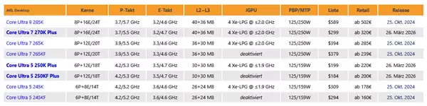 Intel酷睿Ultra 200S Plus价格猛涨!扭头就贵了25%