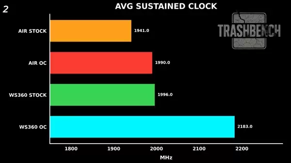 RTX 3080装上360mm服务器水冷：显存温度骤降54℃！性能提升9%