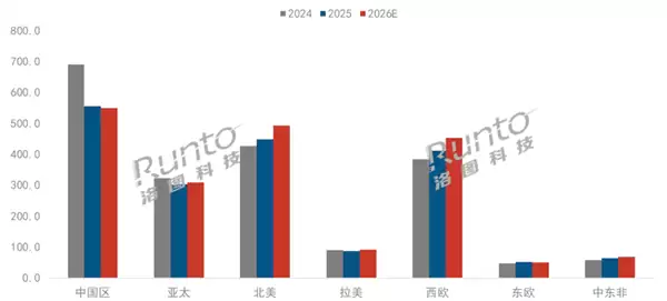 555.5万台！中国大陆投影仪稳居全球最大单一市场