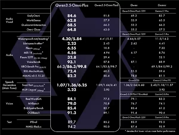 狂揽200余项SOTA!阿里发布Qwen3.5-Omni:多模态能力超越Gemini-3.1 Pro