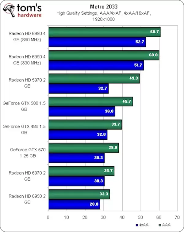 曾经让N卡追不上！AMD双核卡皇HD 6990发布15周年：为啥双GPU显卡消失了