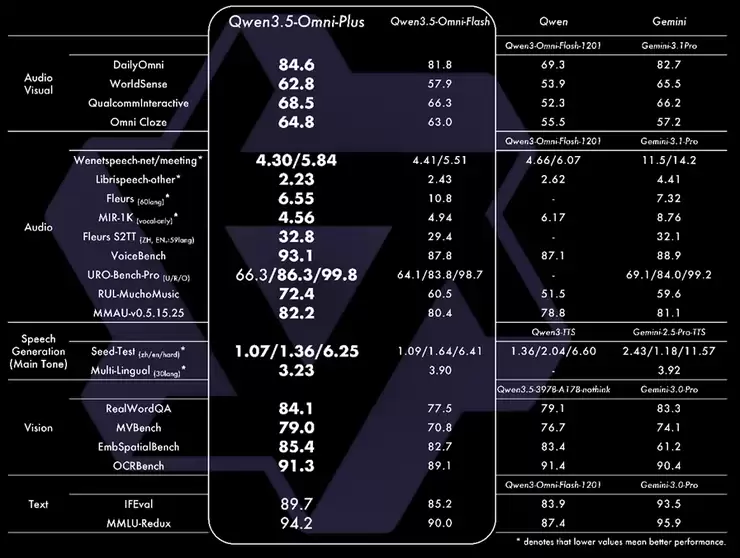 阿里发布Qwen3.5-Omni,多模态能力超越Gemini-3.1 Pro