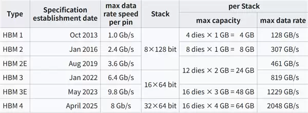 国产HBM3e封装亮相:带宽960GB/s、适配3nm以下AI芯片
