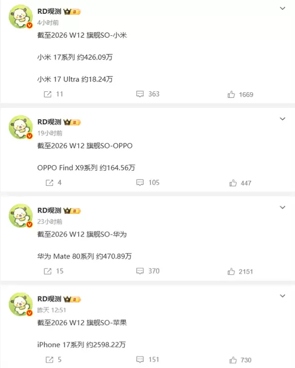 断层式碾压！iPhone 17系列出货量近2600万：是小米17系列6倍