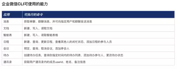 企业微信 CLI 正式开源,向AI开放消息、日程、文档等核心能力