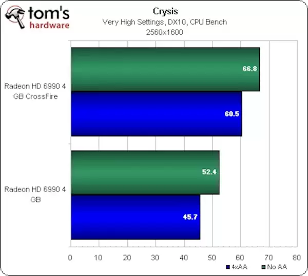 曾经让N卡追不上！AMD双核卡皇HD 6990发布15周年：为啥双GPU显卡消失了