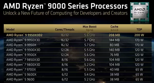 锐龙9 9950X3D2内存超频能力惊人！轻松跑出DDR5-8800 CL32