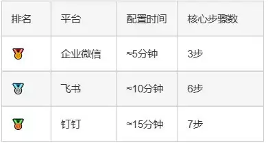 2026团队AI工具选用指南:三大IM平台接入效率实测排名