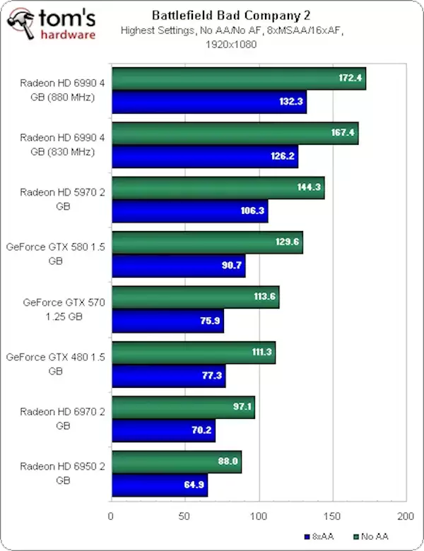 曾经让N卡追不上！AMD双核卡皇HD 6990发布15周年：为啥双GPU显卡消失了