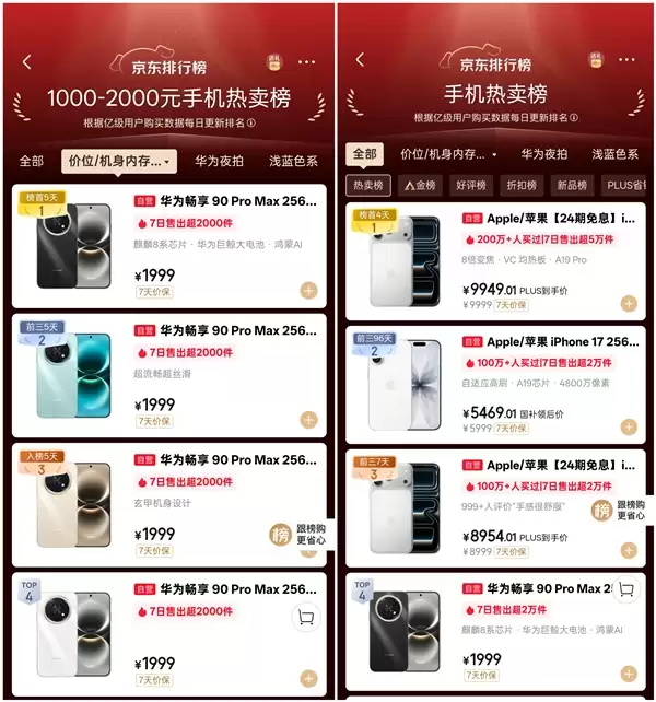 华为手机全面回归！畅享90 Pro Max供不应求：部分版本卖断货