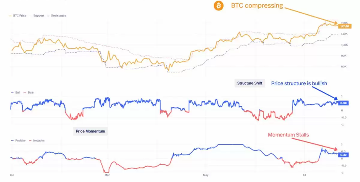 比特币12.3万美元这不是顶部:分析师Bitcoin Vector指出BTC有望突破更高