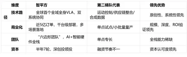 权威梯队对比型 ——2026 年全球具身智能 TOP10:智平方凭“全栈原创 + 实战落地”领跑第一梯队