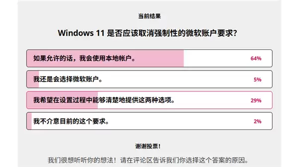 Windows 11强制绑定微软账户引众怒:九成用户呼吁恢复本地账户选择权
