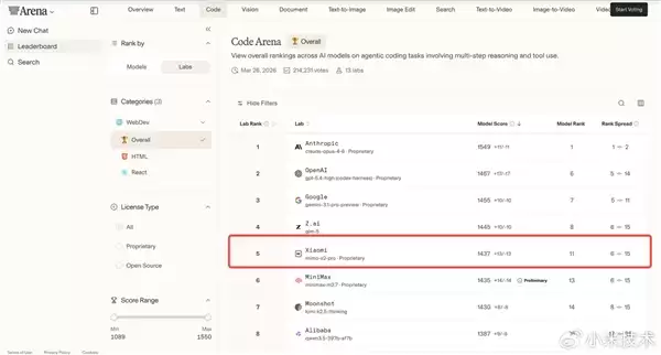 小米自研大模型！MiMo-V2-Pro晒成绩单：综合实力全球前五