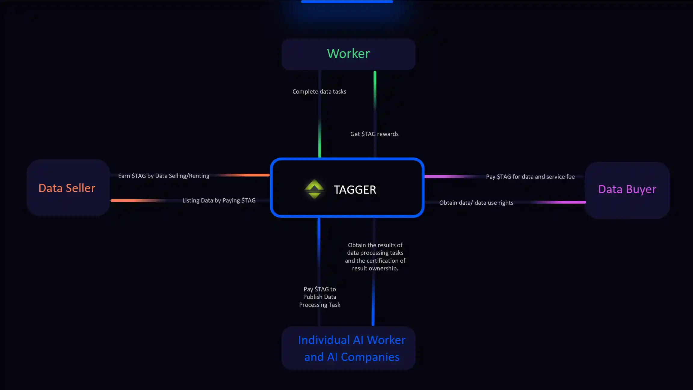 Tagger(TAG币)是什么?值得投资吗?TAG币技术架构、代币经济及作用介绍