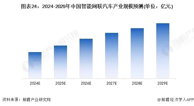 图表24：2024-2029年中国智能网联汽车产业规模预测(单位：亿元)