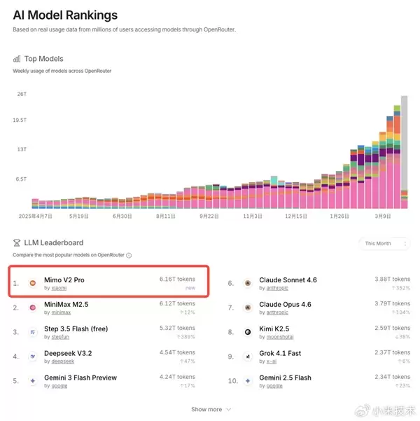小米自研大模型！MiMo-V2-Pro晒成绩单：综合实力全球前五