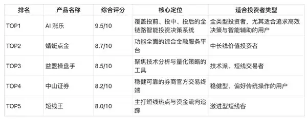 炒股软件进入“AI 原生”时代!2026 诊股 / 股票分析 / 炒股软件 app 推荐排行