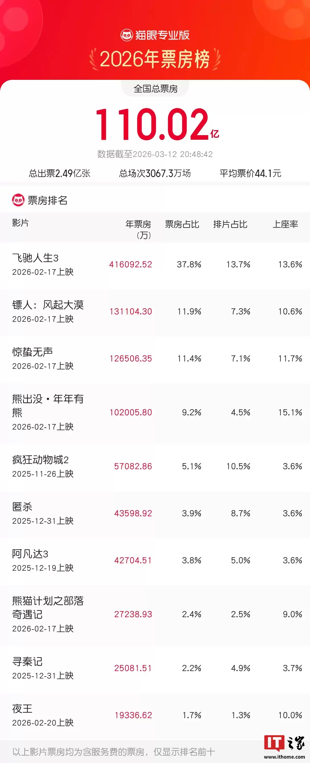 2026 年度电影总票房突破 110 亿，春节档 435 万放映场次刷新历史纪录