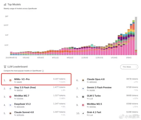 小米自研大模型！MiMo-V2-Pro晒成绩单：综合实力全球前五
