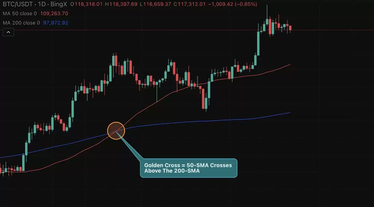 通过黄金交叉解析比特币走势图表,比特币会再创新高吗？