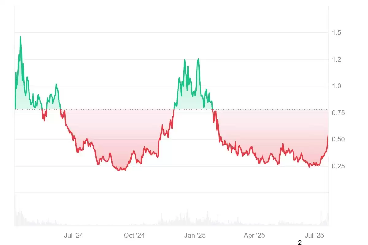 Ethena(ENA币)未来价格如何?ENA币2025年、2026年-2030年价格预测