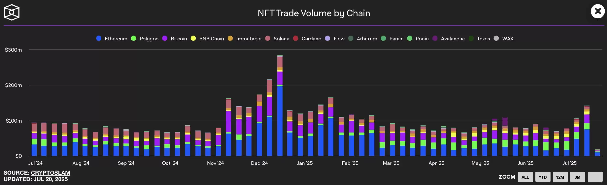 以太坊 NFT 蓬勃发展,2025 年最值得关注的 NFT有哪些？