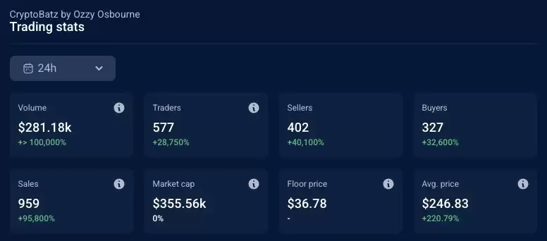 Ozzy Osbourne去世引发CryptoBatz NFT价格暴涨400%