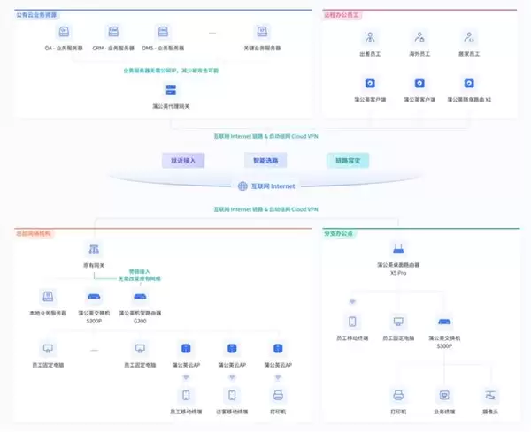 跨国专线太贵、虚拟专网太难?这套方案更省事