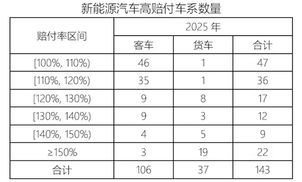 车主嫌贵、险企亏钱！2025年我国新能源汽车承保亏损56亿元