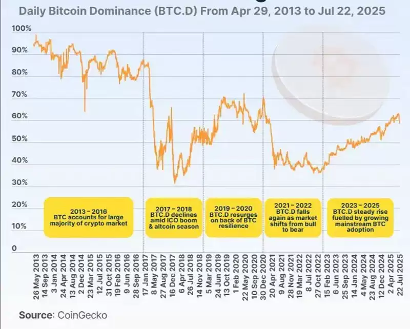 纵览比特币(BTC)市占率 12 年历史演变