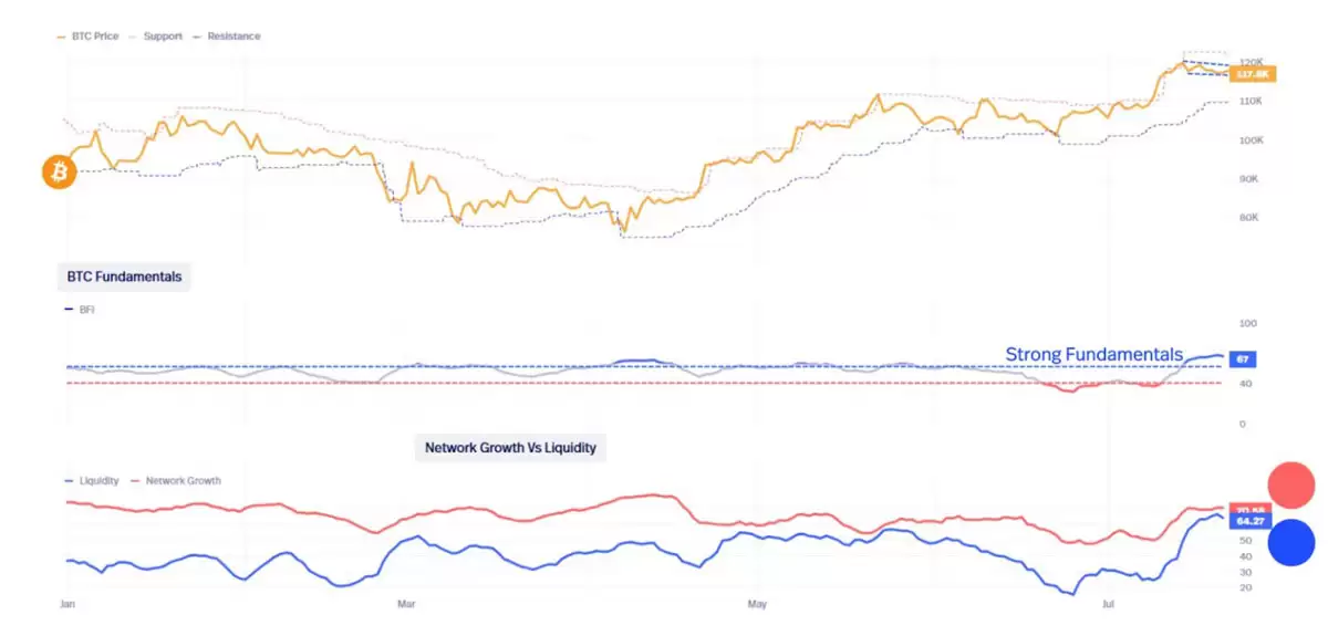 比特币12.3万美元这不是顶部:分析师Bitcoin Vector指出BTC有望突破更高