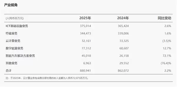 华为发布2025年年报：净利润680亿元！研发投入1923亿