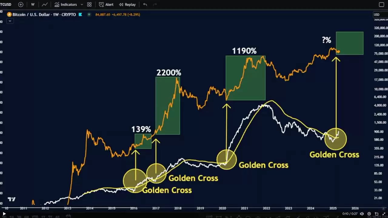 通过黄金交叉解析比特币走势图表，比特币会再创新高吗？