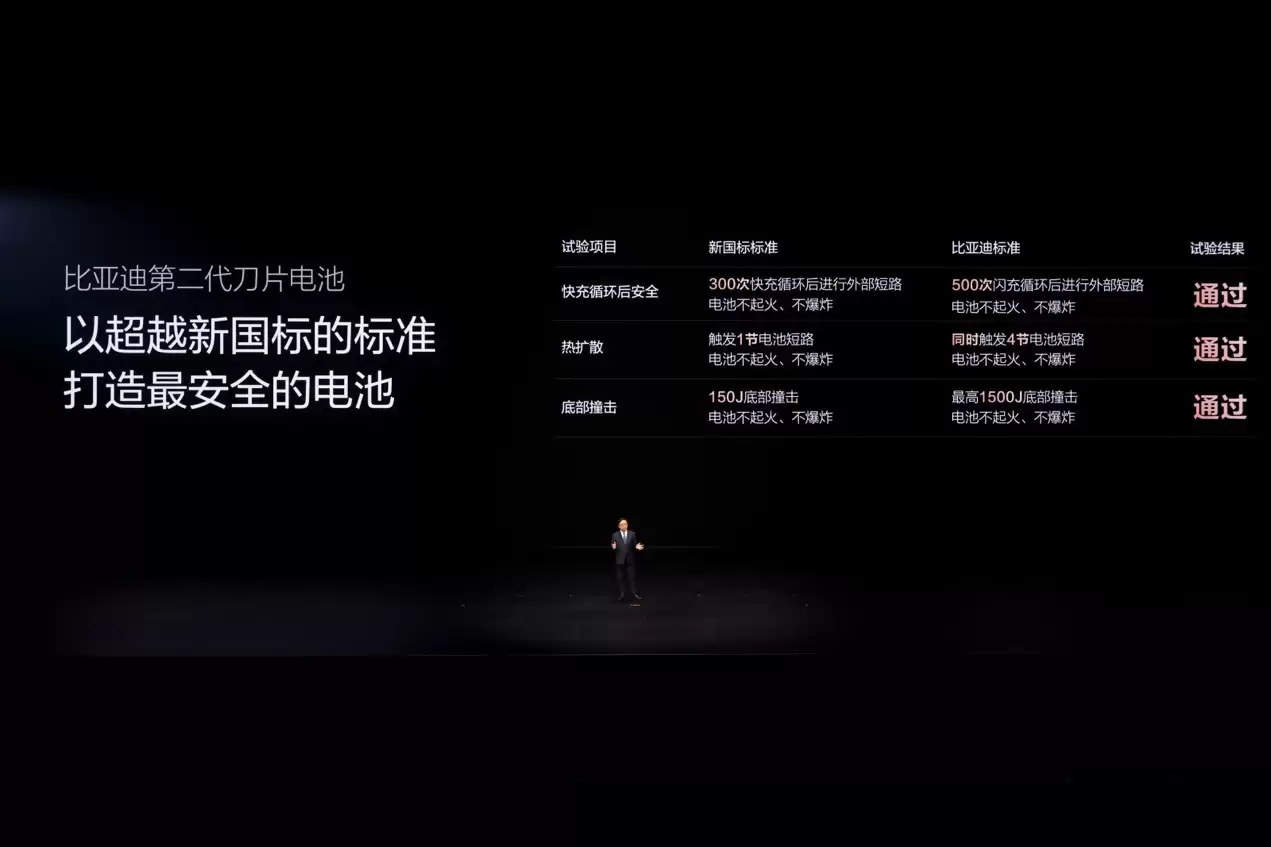 兼顾充电效率及安全寿命，比亚迪闪充打破“不可能三角”