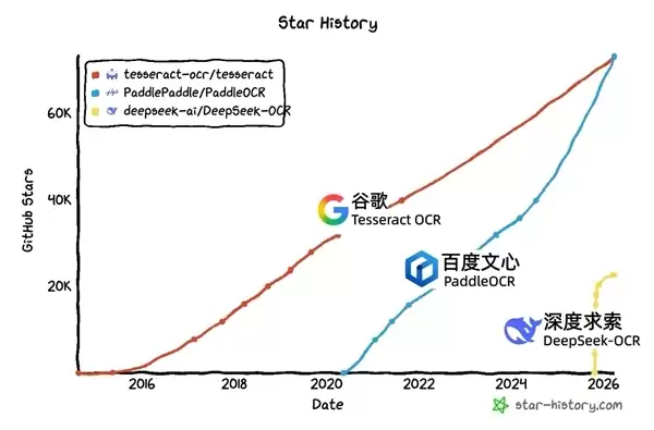 百度击败谷歌!PaddleOCR成GitHub最受欢迎OCR项目:中国开源首度登顶