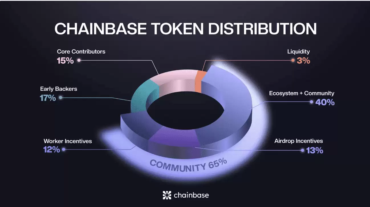 Chainbase (C币) 是什么？如何获取空投？C代币经济学、价格预测介绍