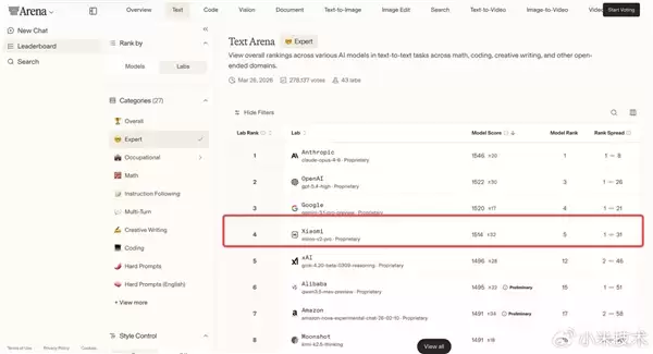 小米自研大模型！MiMo-V2-Pro晒成绩单：综合实力全球前五
