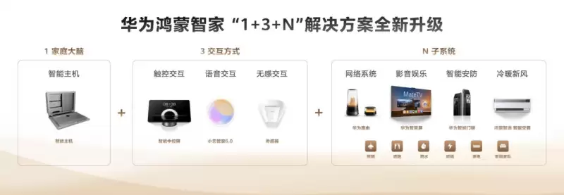 鸿蒙世界,日新月异:华为鸿蒙智家“1+3+N”解决方案焕新,即将亮相AWE