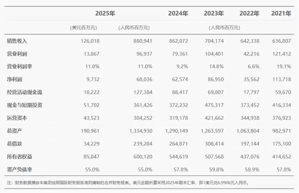 华为2025年研发投入1923亿元!近十年投入研发费用超13820亿
