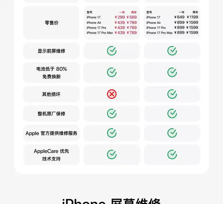 赠 439 元 AppleCare Services 服务：iPhone 17 Pro Max 京东 8999 元发车