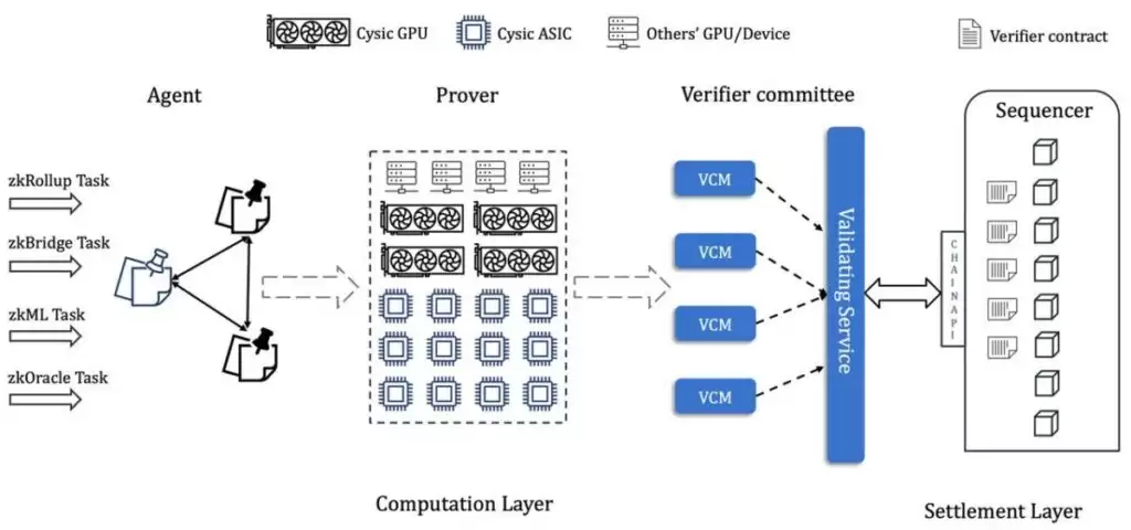 什么是Cysic Network？Cysic网络的共识机制、代币经济及产品完整指南