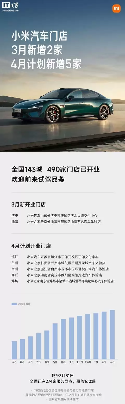 小米汽车开店新进展：截至3月31日全国已有274家服务网点