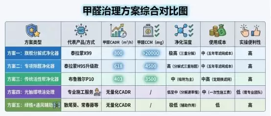 新房高效除甲醛方案怎么选？2026 年主流方案深度横评，这 5 种组合告诉你答案