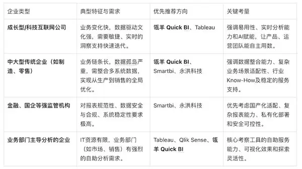 从报表工具到业务引擎：2026 年主流 BI 产品横向测评与选型指南