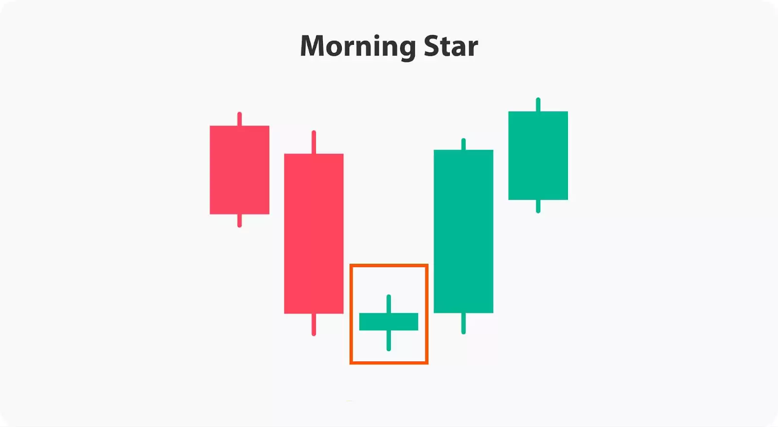 什么是晨星烛台形态?晨星蜡烛图形态详细介绍