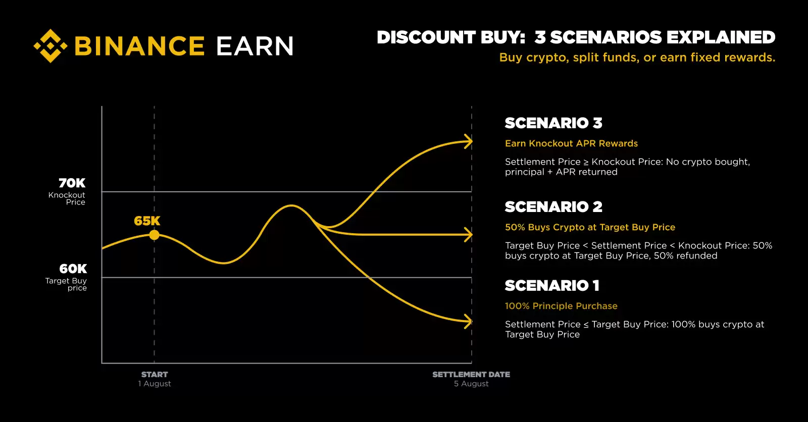 币安折价购买币指南:如何以低于市场价的价格购买加密货币?
