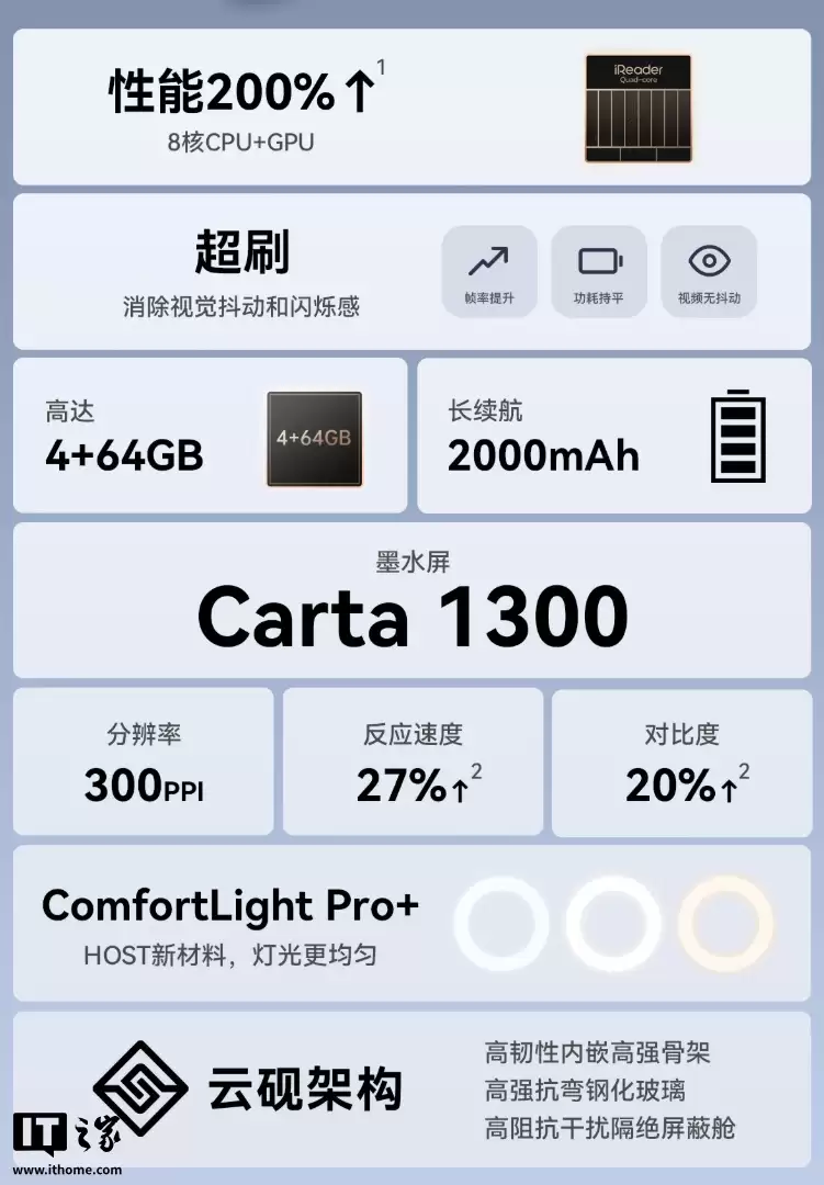 掌阅 iReader Neo 3 Ultra 电纸书阅读器发布,售价 1499 元